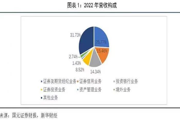 【金融机构财报解读】国元证券：投行业务区域优势显著，资管业务结构优化