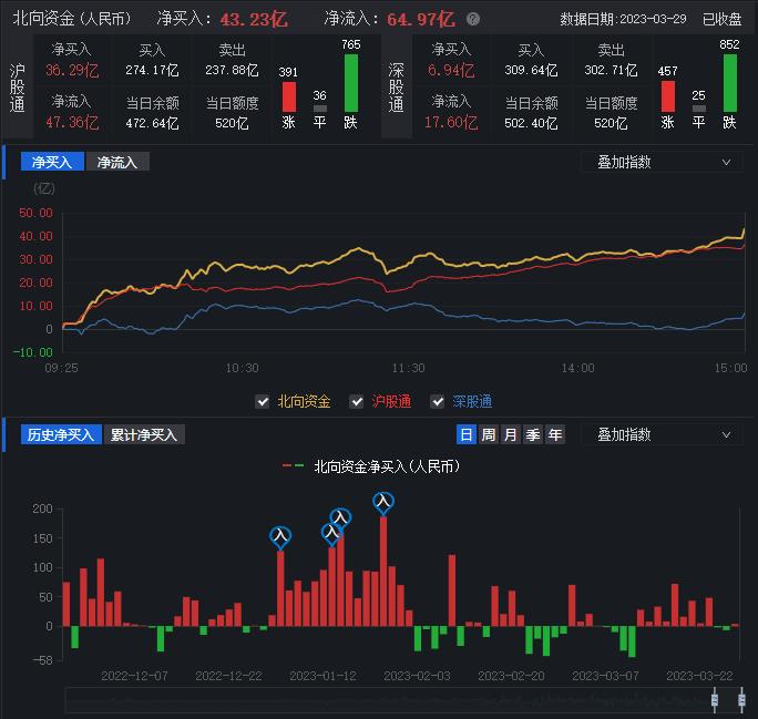 三大指数涨跌不一 北向资金净买入超40亿元 专家称三利好支撑A股市场