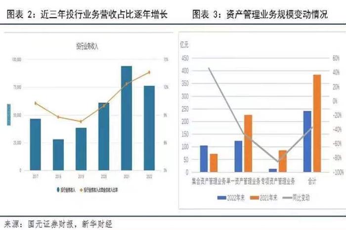 【金融机构财报解读】国元证券：投行业务区域优势显著，资管业务结构优化