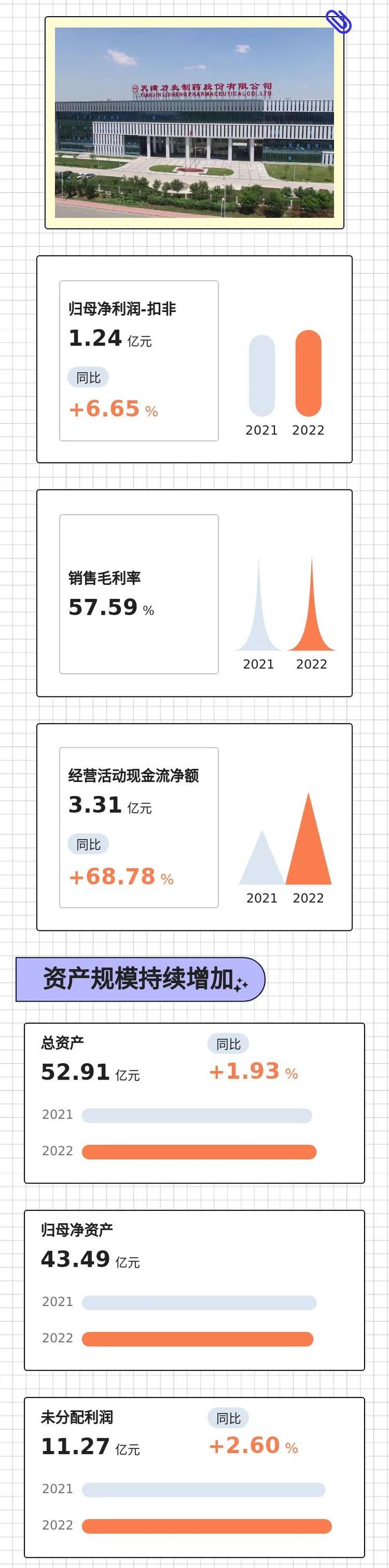 力生制药2022年可视化年报