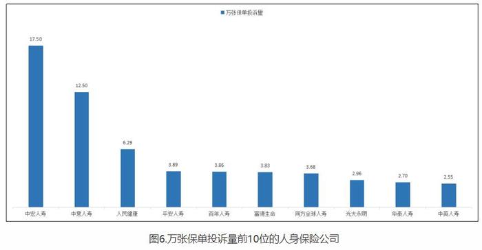 河北通报2022年保险消费投诉 中宏人寿2项投诉量居首