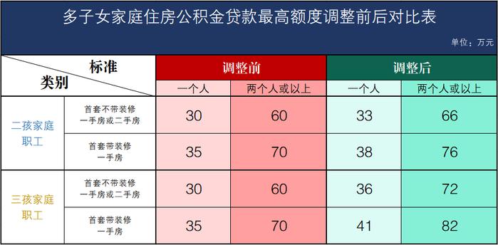 好消息！今天起，江门多子女家庭住房公积金贷款额度有新变化……