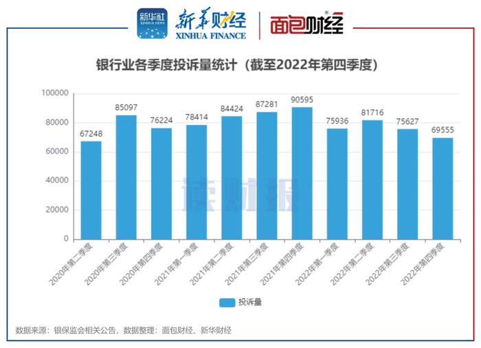 【读财报】银行业消费者投诉透视：银保监会2022年处理逾30万件投诉 同比下降超11%