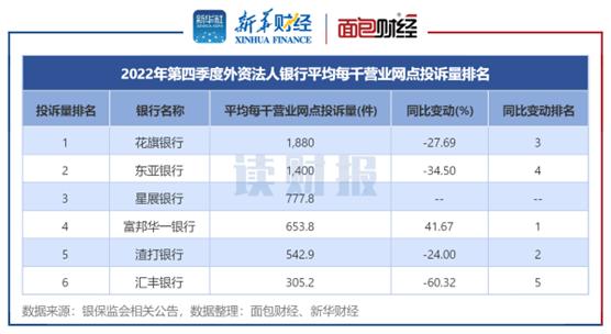 【读财报】银行业消费者投诉透视：银保监会2022年处理逾30万件投诉 同比下降超11%