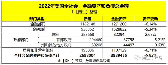 2022年，美国国家金融总资产、债务数据公布啦