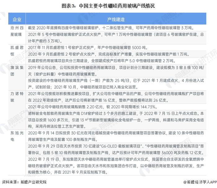 2023年中国中硼硅玻璃行业市场供给现状分析 国内整体产能较少【组图】