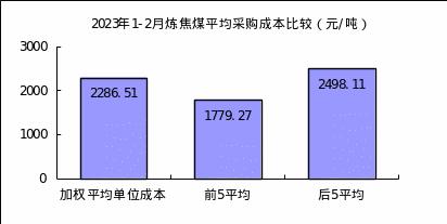 2月份“对标挖潜”企业采购成本煤焦类环比下降，铁矿和废钢升高