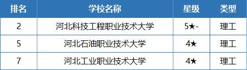 全国最新排行！唐山这些院校上榜