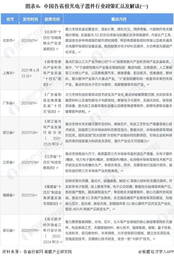 重磅！2023年中国及31省市光电子器件行业政策汇总及解读（全）国家政策推动光电子器件产业高质量发展