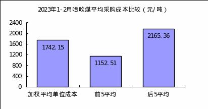 2月份“对标挖潜”企业采购成本煤焦类环比下降，铁矿和废钢升高