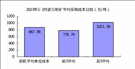 2月份“对标挖潜”企业采购成本煤焦类环比下降，铁矿和废钢升高