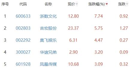 网络游戏板块跌0.29% 浙数文化涨7.74%居首