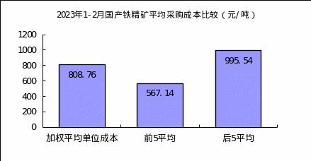 2月份“对标挖潜”企业采购成本煤焦类环比下降，铁矿和废钢升高