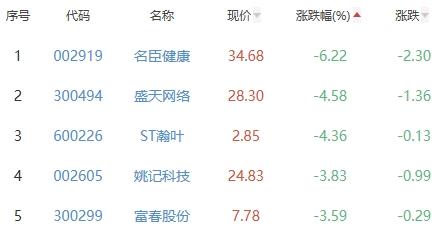 网络游戏板块跌0.29% 浙数文化涨7.74%居首