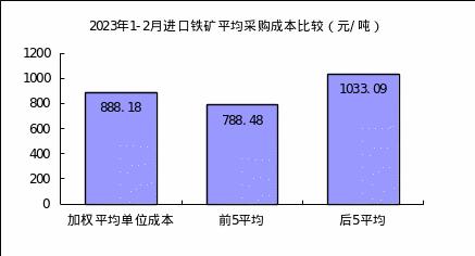 2月份“对标挖潜”企业采购成本煤焦类环比下降，铁矿和废钢升高