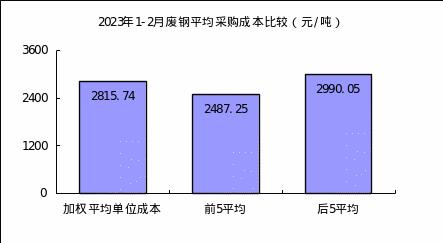 2月份“对标挖潜”企业采购成本煤焦类环比下降，铁矿和废钢升高