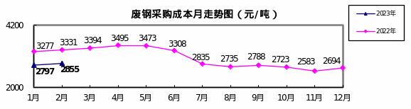 2月份“对标挖潜”企业采购成本煤焦类环比下降，铁矿和废钢升高