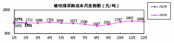 2月份“对标挖潜”企业采购成本煤焦类环比下降，铁矿和废钢升高