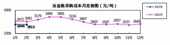 2月份“对标挖潜”企业采购成本煤焦类环比下降，铁矿和废钢升高