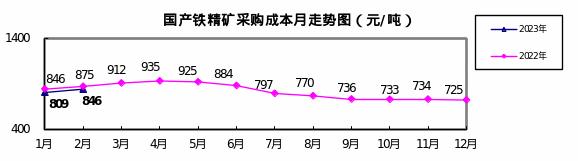 2月份“对标挖潜”企业采购成本煤焦类环比下降，铁矿和废钢升高