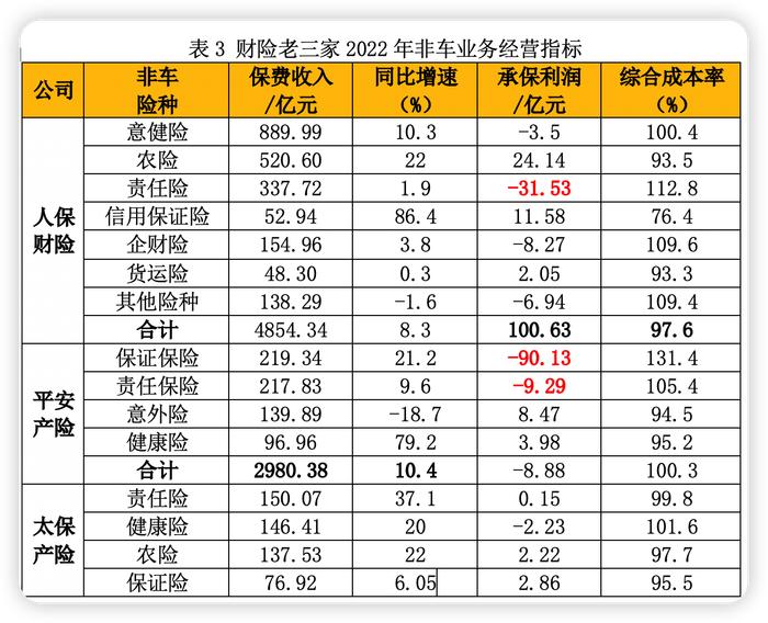 财险三巨头2022年：揽市场6成保费、净赚437亿元 中小公司还有机会重新洗牌吗？