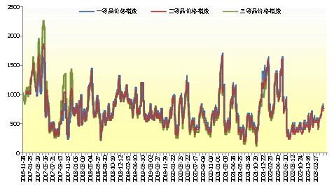 新华指数|本期皇帝蕉价格回调