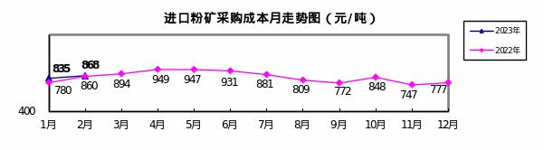 2月份“对标挖潜”企业采购成本煤焦类环比下降，铁矿和废钢升高