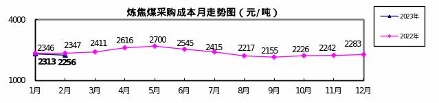 2月份“对标挖潜”企业采购成本煤焦类环比下降，铁矿和废钢升高