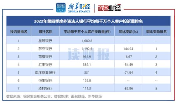 【读财报】银行业消费者投诉透视：银保监会2022年处理逾30万件投诉 同比下降超11%