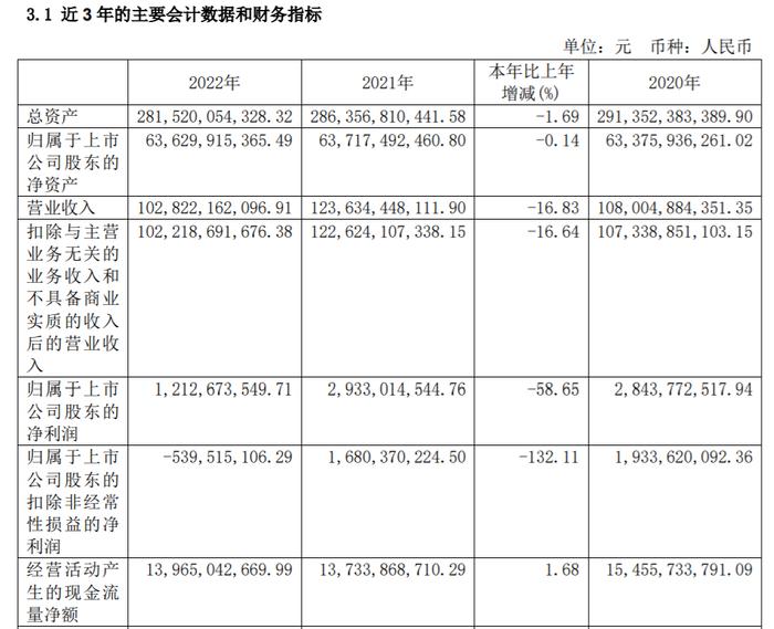 年报解读 | 金隅集团2022年地产板块收入降超4成，今年要“下更大力度去库存”