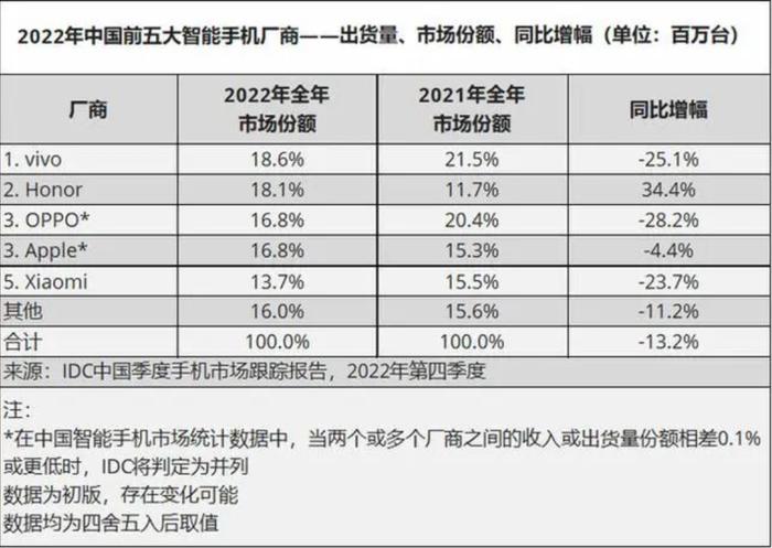 OPPO渠道策略调整：高端机放弃“夫妻店”