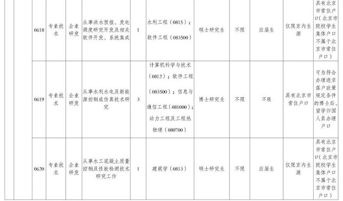 职等你来！2023年水利部所属17家在京单位公开招聘