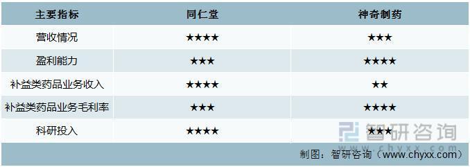 前沿观点！补益类药品行业市场概况分析：同仁堂VS神奇制药