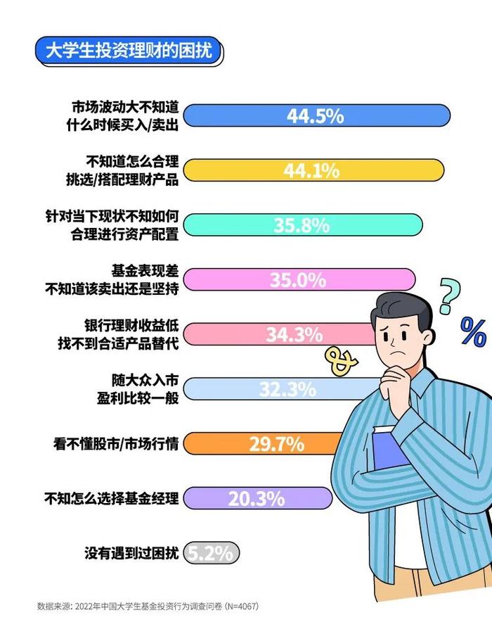 一文解读《2023年中国大学生基金投资调查白皮书》，揭秘大学生理财真相！