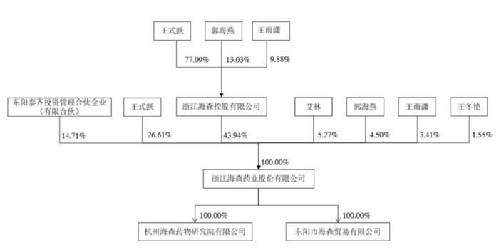 海森药业IPO：王式跃一家控制93.18%股份，三年获得超7600万分红