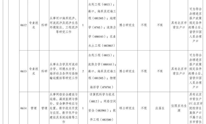 职等你来！2023年水利部所属17家在京单位公开招聘