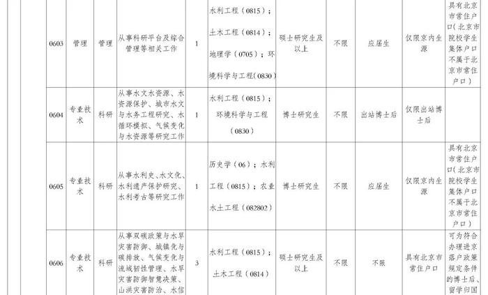 职等你来！2023年水利部所属17家在京单位公开招聘