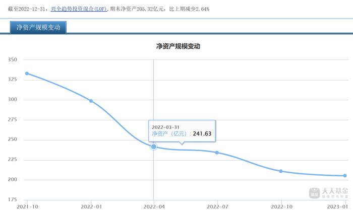 董承非离职公告前惊现83亿大额赎回，-17.43%！22年兴证全球跑输同行