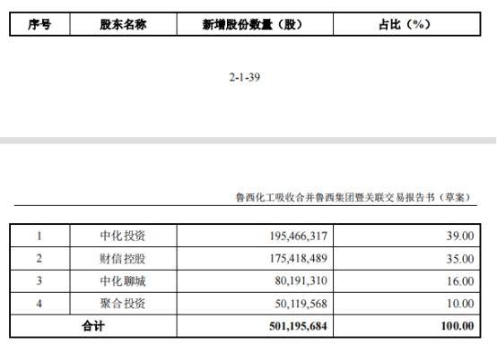 鲁西化工64亿吸收合并鲁西集团获通过 中泰证券建功