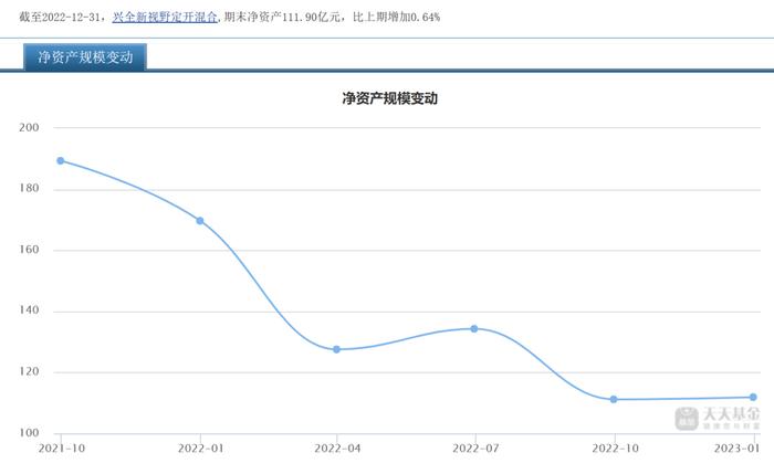 董承非离职公告前惊现83亿大额赎回，-17.43%！22年兴证全球跑输同行