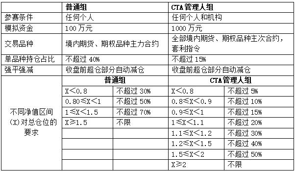 百家争鸣，谁与争锋 | 第一届全国期货（期权）模拟交易大赛 火热报名中