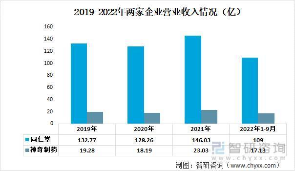 前沿观点！补益类药品行业市场概况分析：同仁堂VS神奇制药