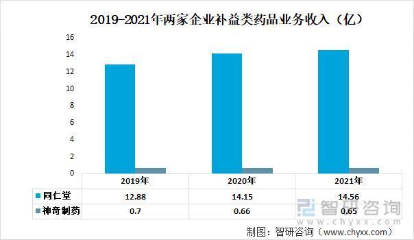 前沿观点！补益类药品行业市场概况分析：同仁堂VS神奇制药