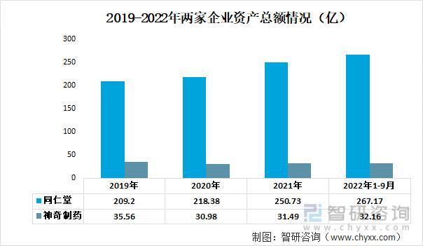 前沿观点！补益类药品行业市场概况分析：同仁堂VS神奇制药