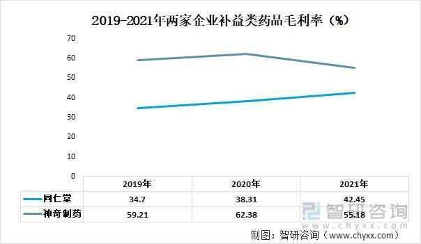 前沿观点！补益类药品行业市场概况分析：同仁堂VS神奇制药