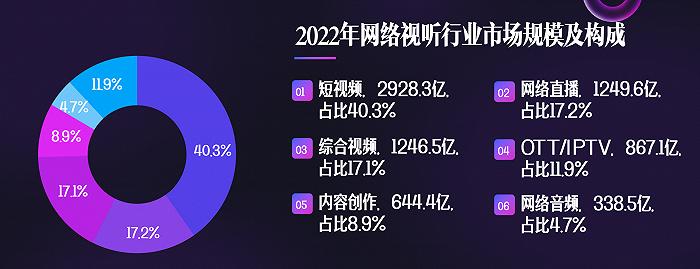 《2023中国网络视听发展研究报告》：10亿人在刷短视频