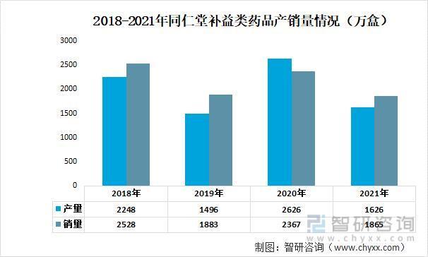 前沿观点！补益类药品行业市场概况分析：同仁堂VS神奇制药