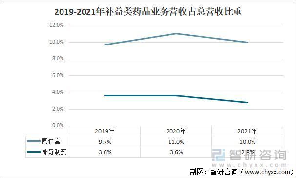 前沿观点！补益类药品行业市场概况分析：同仁堂VS神奇制药