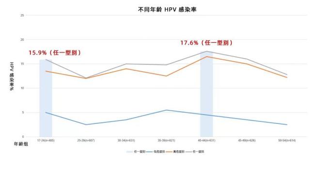 这 3 类人更容易感染 HPV，一招有效预防