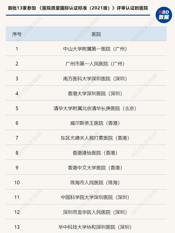 中国首个国际版“医院标准”启动评审认证 首批将有13家医院参加